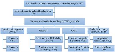 Headache in long COVID as disabling condition: A clinical approach